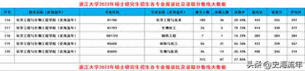 浙大2024考研录取大数据出炉！共188个专业，录取3389人，有你吗