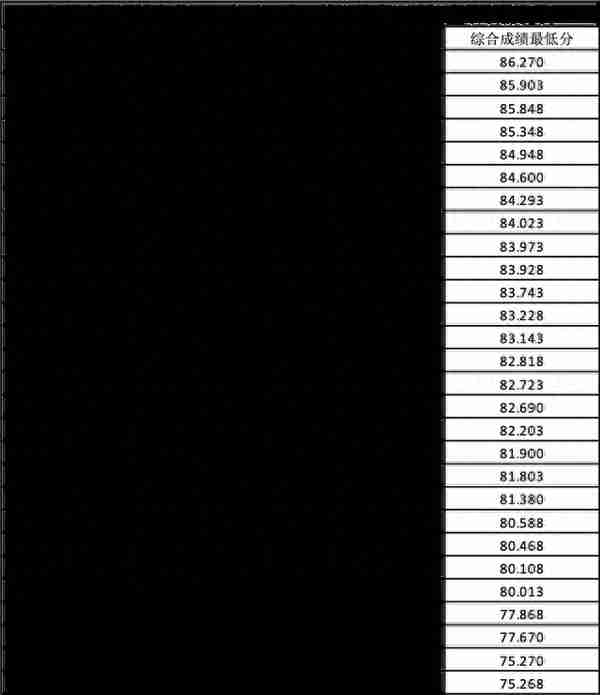 2022年浙江省属三位一体录取、师资+基层卫生定向招生录取汇总