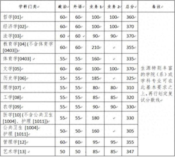 2020年南大、东大、清华、北大、人大……硕士研究生招生复试基本分数线正式公布