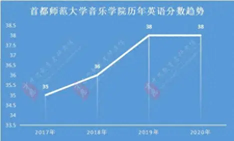 2020年首都师范大学分数线分析，历年复试分数线、复试参考书