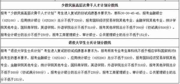 非自划线院校！对外经济贸易大学23考研复试线