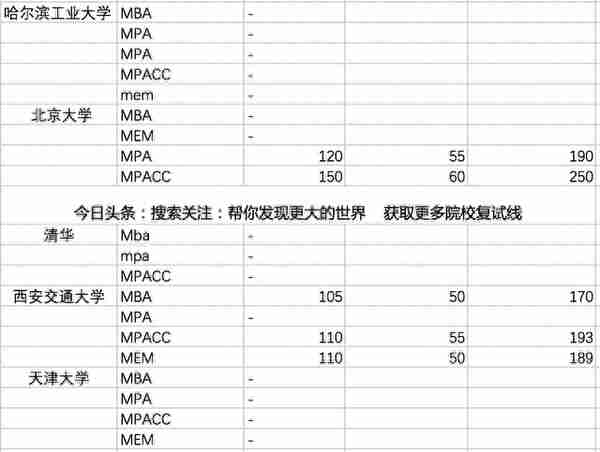 2022MBA各大院校复试线