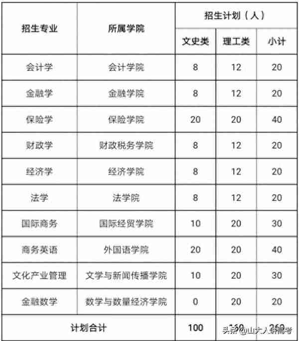 山东财经大学初审通过3346人，复试通过970人，最高降分26分