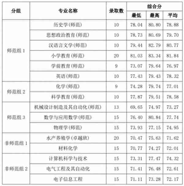 2022年浙江省属三位一体录取、师资+基层卫生定向招生录取汇总