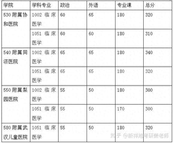 第四轮临床医学排名各考研院校复试分数线汇总（一）