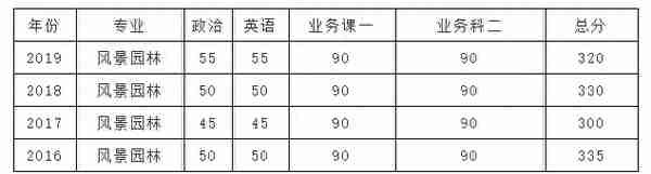 2021北京大学风景园林考研招生人数，考试科目，参考书目，复试线