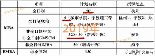 今年浙大MBA项目是否会临时扩招？可能性分析……