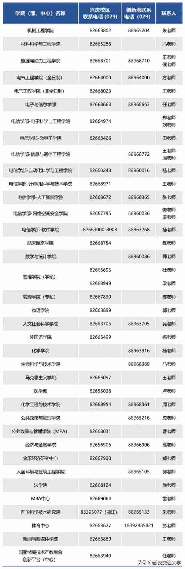 关注！西安交通大学2023年硕士研究生招生考试复试指南