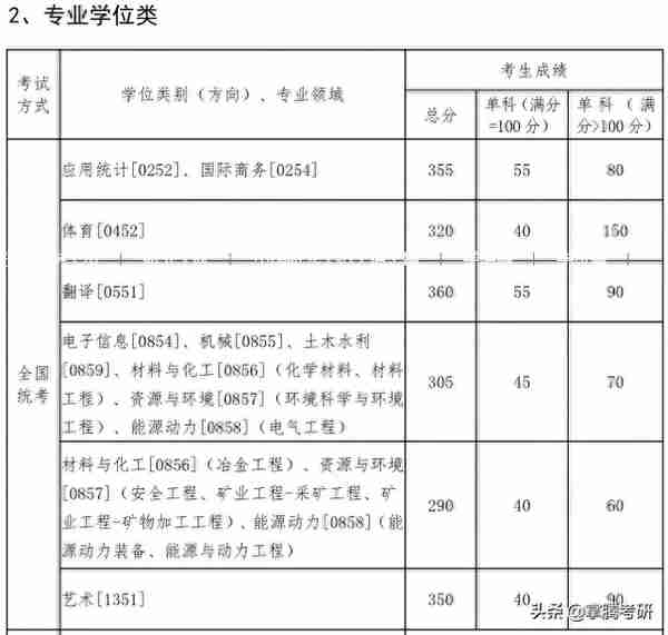 确定！该校5月1日复试！