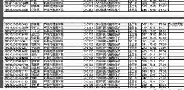 浙江大学2022研究生复试拟录取名单公布，经济类分数也太高了