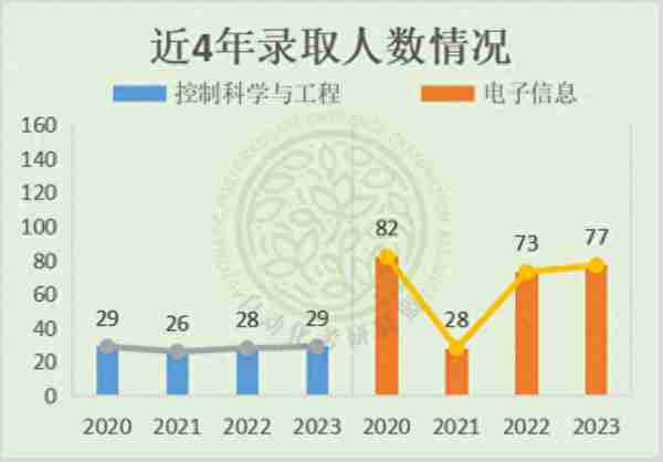 毕业年薪20万起步！24届长安大学最新四年自动化考研院校分析