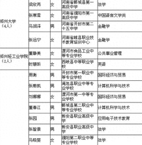 河南167名拟录取保送生名单公示：清华21人，北大13人