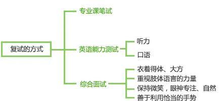 优微推荐丨快收下这份考研复试秘籍！