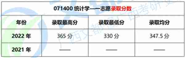 广西师范大学统计学考研难度如何？来看看最新的招生录取数据