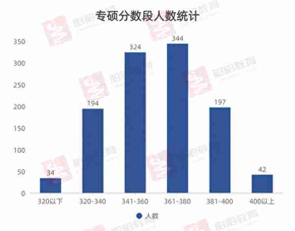 2022温州医科大学录取信息详解！复试线暴涨70分，上岸有多难？