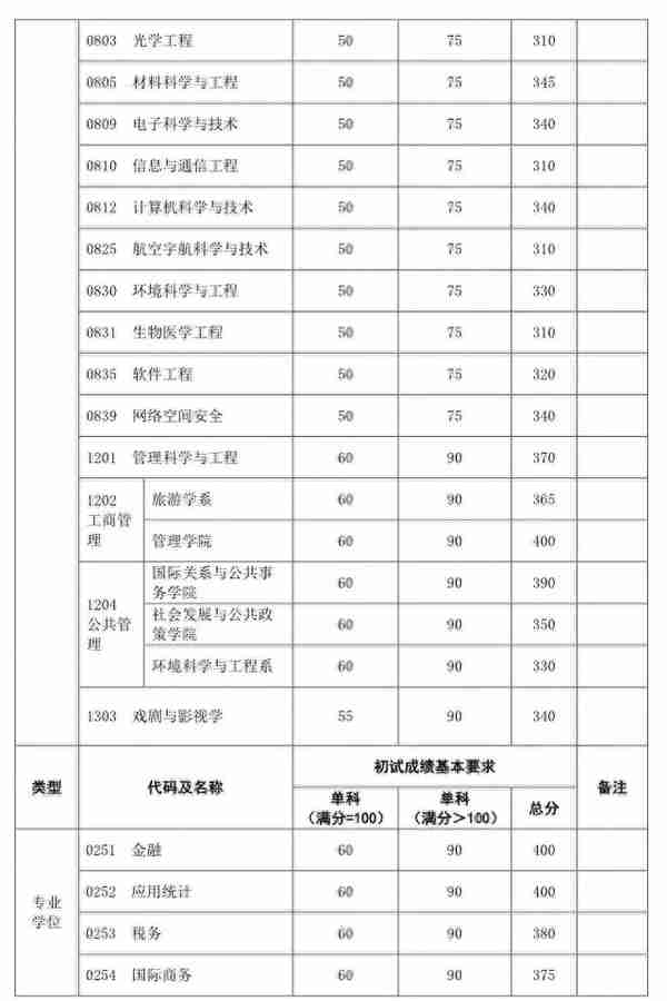 34所复试分数线快出了！降低的可能性大吗？