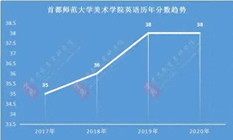 2020年首都师范大学分数线分析，历年复试分数线、复试参考书