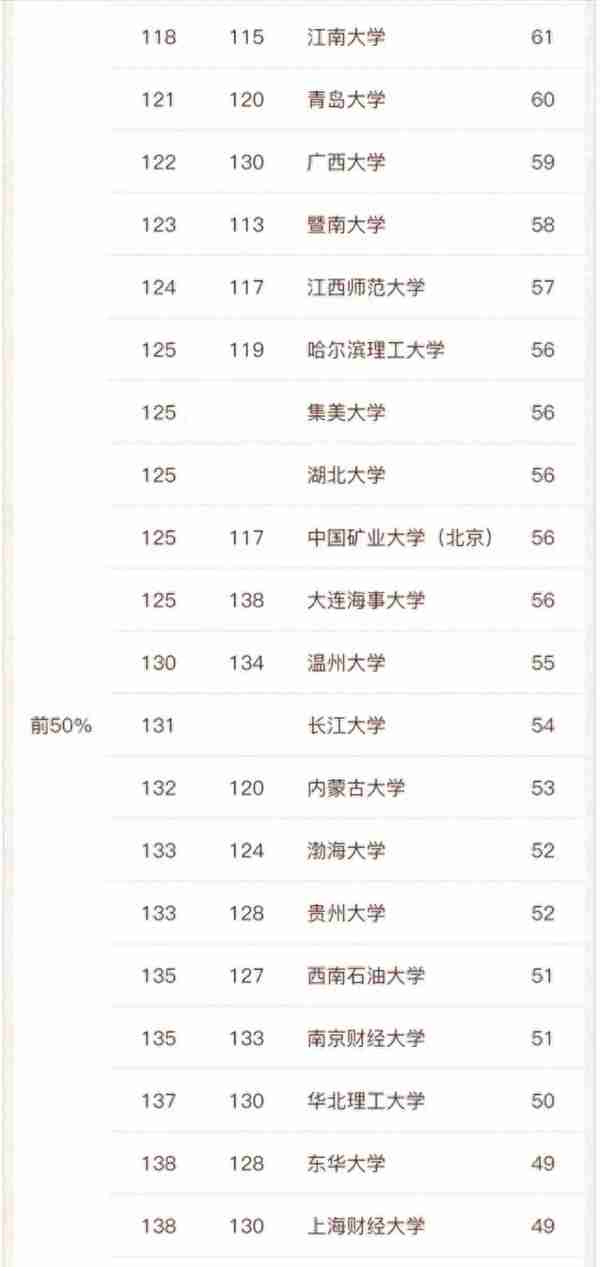 数学学科2022年高校实力排名：146所大学上榜，湘潭大学第30名