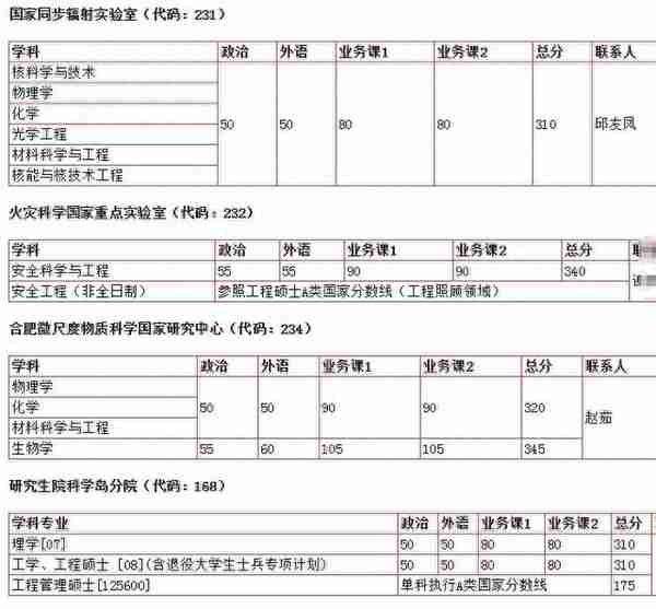 2019中国科学技术大学考研分数线公布：最高340，附各专业分数线