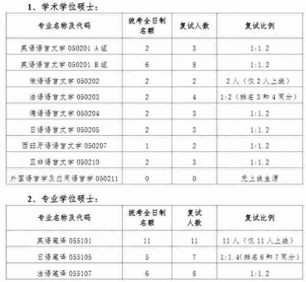 2024南京大学西班牙语语言文学专业考研参考书，复试线，备考经验