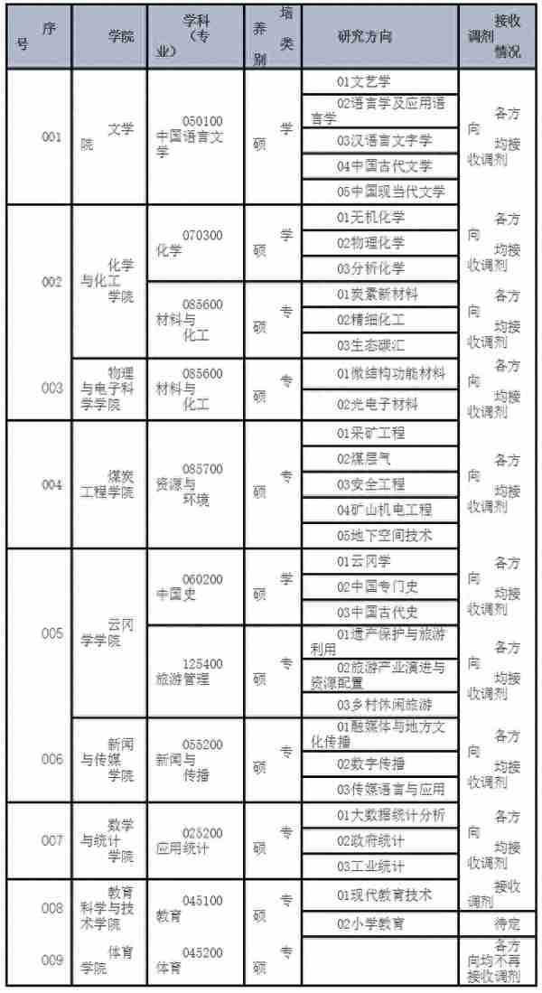 山西大同大学2023年硕士研究生招生调剂工作办法