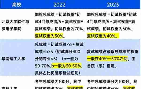 23考研同学注意了，部分高校提升考研复试权重，其中用意不言而喻