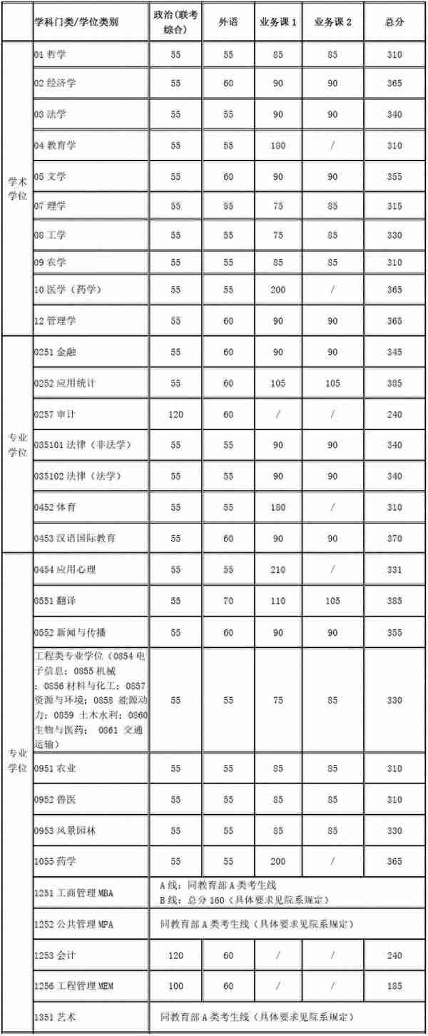 上海交大、上体2020考研复试分数线公布