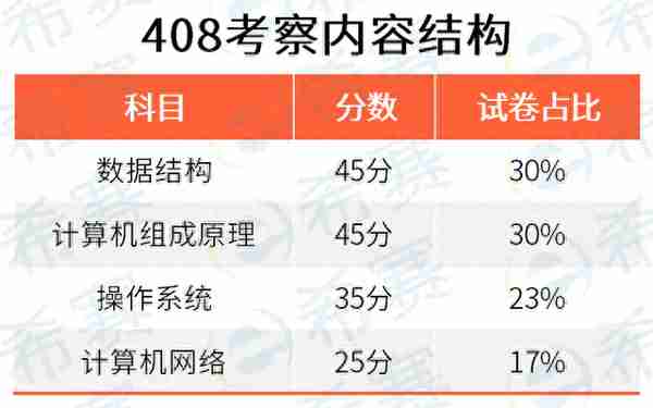 408魅力在哪里？为何那么多高校都改考408