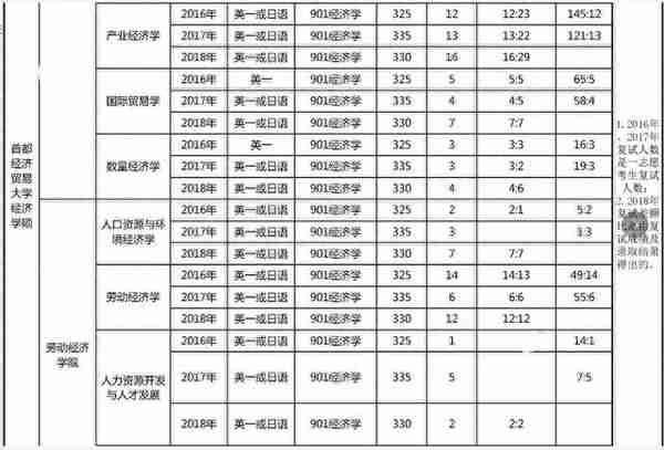 19首都经济贸易大学经济学考研择校，参考书，报录比汇总