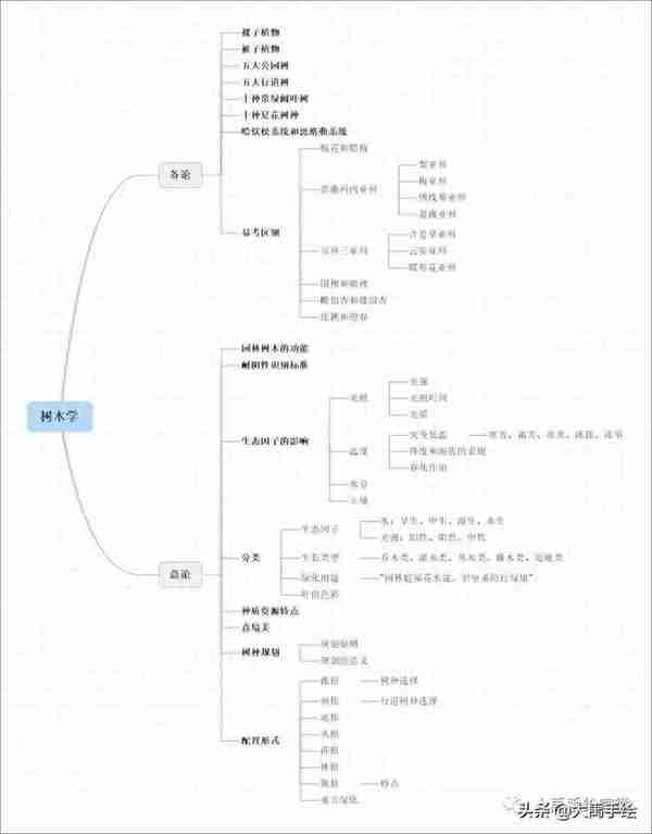 考研经验分享 | 本科双非考研总成绩第二上岸西农风景园林