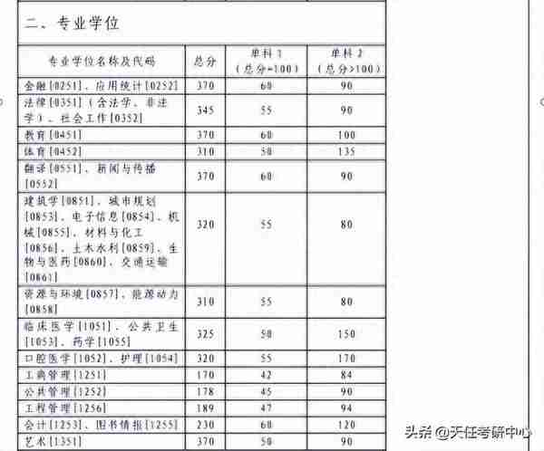 中南大学考情分析：2022年研究生录取统计、复试分数线