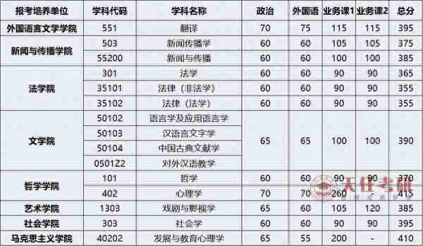 每日一校 | 武汉大学考情分析：考研难度大的专业、复试分数线