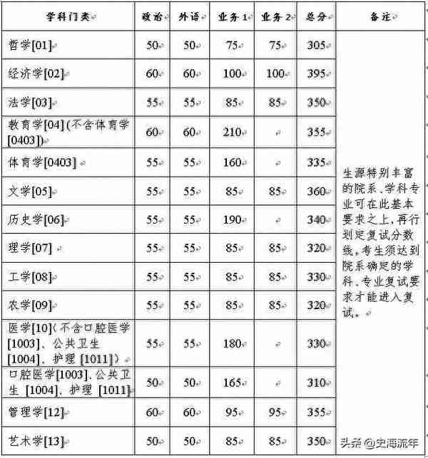 浙大2022硕士复试线发布，最多降46分，最多涨55分，如何准备复试