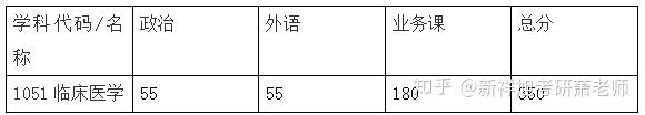 第四轮临床医学排名各考研院校复试分数线汇总（一）