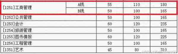 2018年MBA考研复试分数线，这10所刚更新！