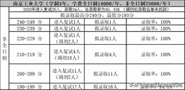 考研上岸！2022年MPAcc专业复试录取率80%以上的院校！收藏