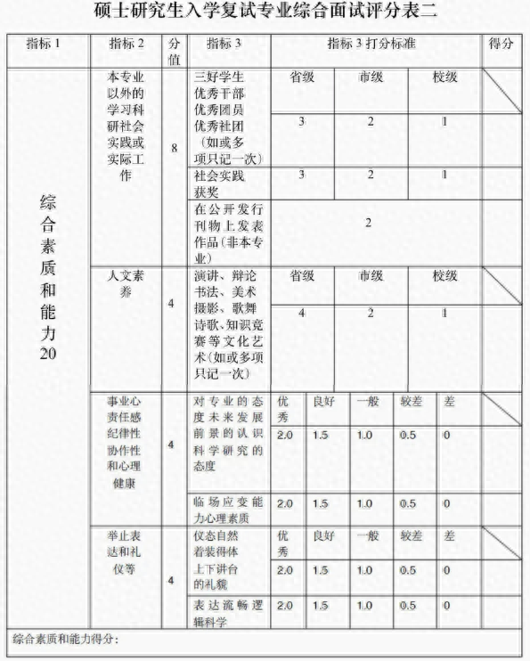 “考研复试”评分表流出？考生的复试分数，主要由4大方面来决定