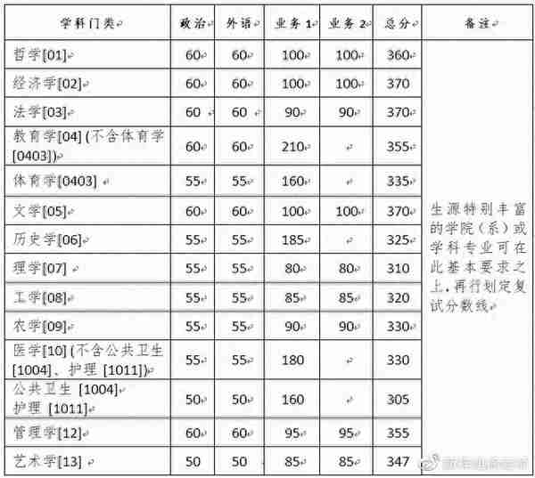 2021浙江大学理论经济学考研科目、参考书、复试线汇总