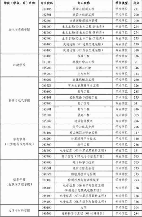 水利工程突出！河海大学发布2023研招复试线！