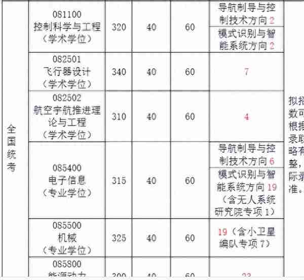 2022北京航空航天大学复试院线出来了，工科牛校就是强