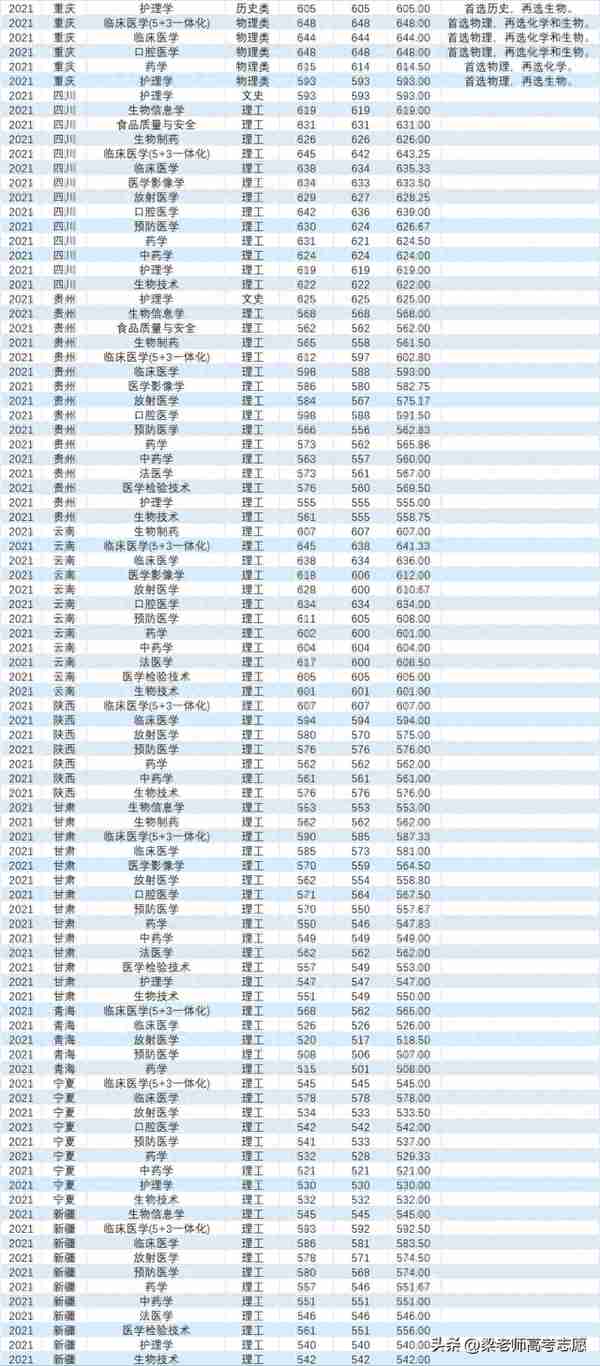 苏州大学苏州医学院2020-2022年分省分专业录取分数