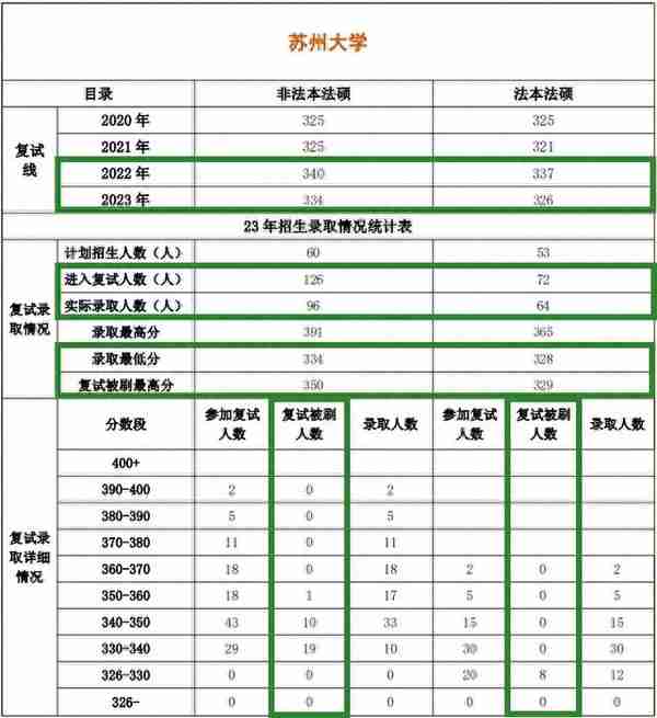 211苏州大学法律硕士择校数据211苏州大学法律硕士复试真题2024