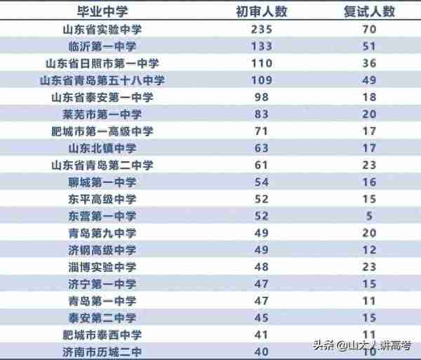 山东财经大学初审通过3346人，复试通过970人，最高降分26分