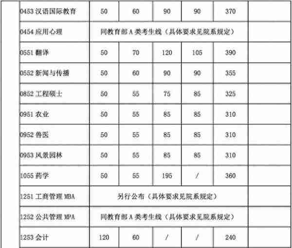 34所复试分数线快出了！降低的可能性大吗？