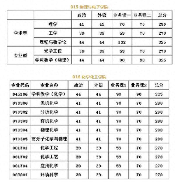 河南大学2019年硕士研究生招生复试分数线公布