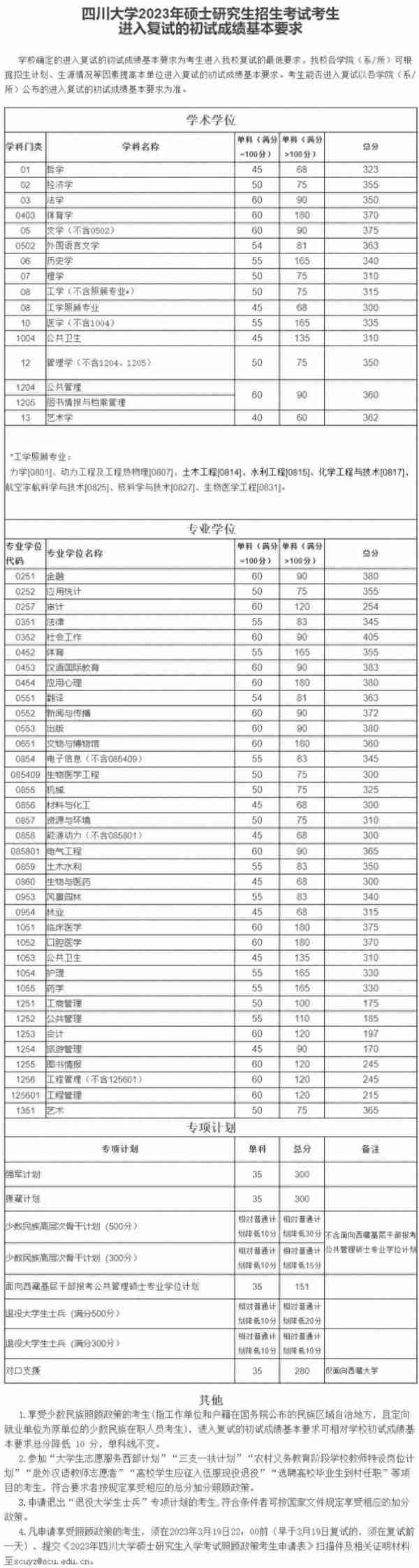 2023年多所高校公布考研复试分数线！