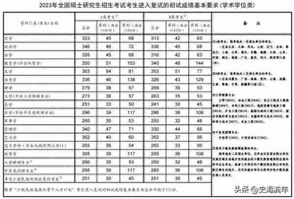 2023年考研大数据！34校自划复试分数线集齐，考研学子请收藏