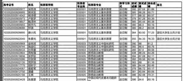 浙江大学2022研究生复试拟录取名单公布，经济类分数也太高了