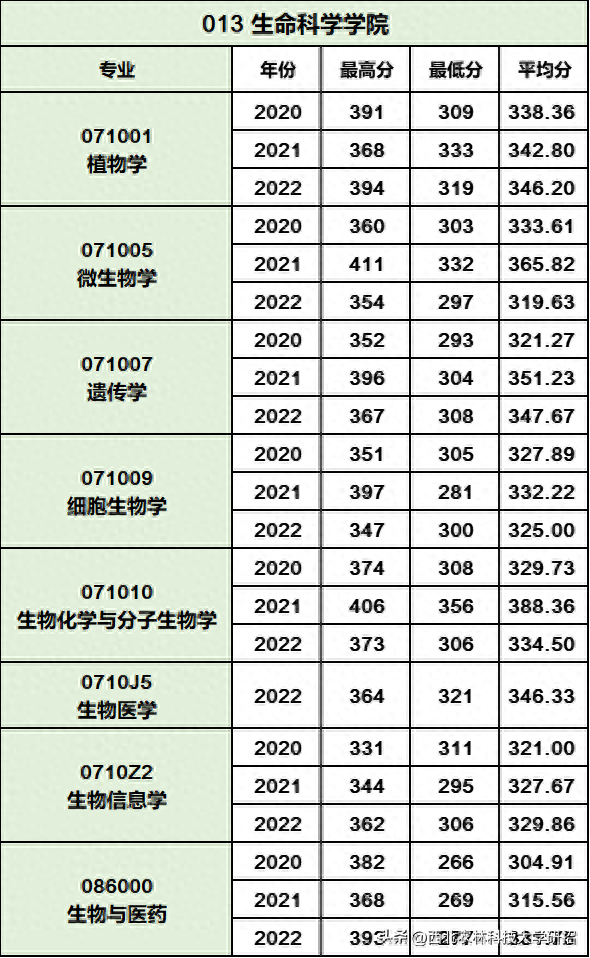 2023报考指南 | 西北农林科技大学硕士研究生历年录取分数线