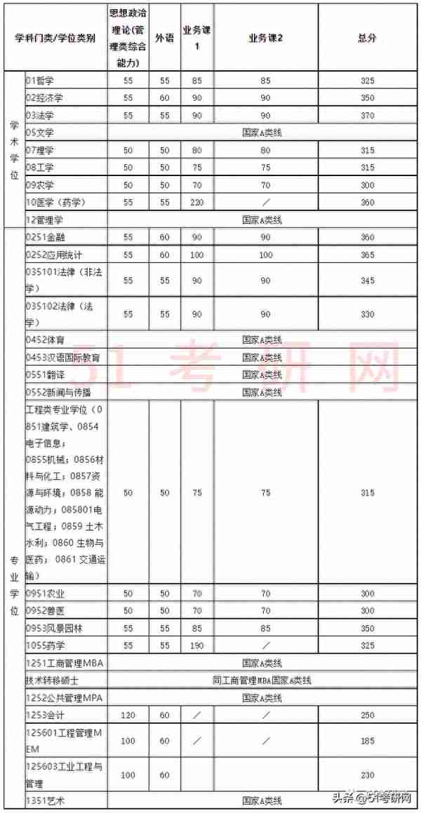 19校复试线公布！多校复试名单已出，并确定线下复试，提前准备！